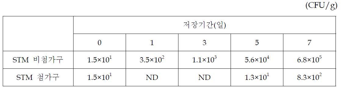 머핀 저장중 곰팡이의 변화