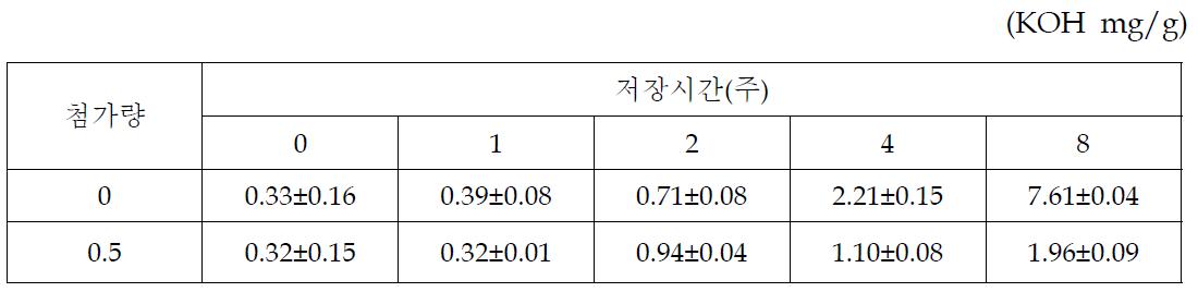 약과의 저장중 산가의 변화