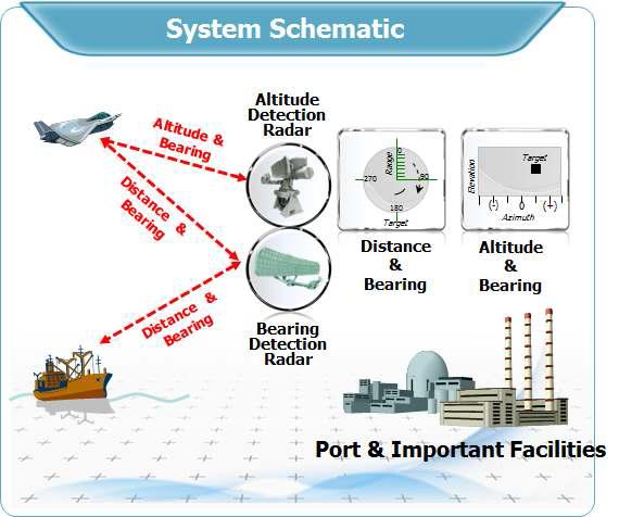 항만 주요시설 감시 시스템 구성도