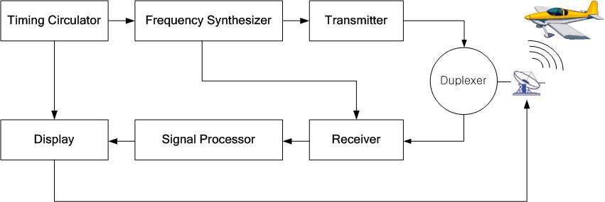 Detection 레이더 Block Diagram