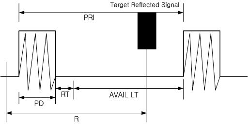 Configuration of the 레이더 Pulse Signal