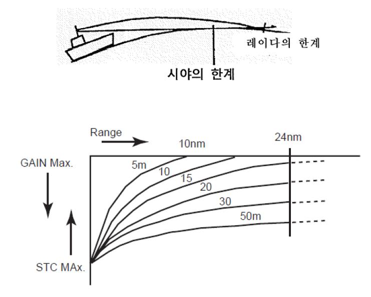 안테나 높이에 따른 STC 커브