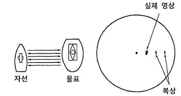 다중반사에 의한 허상(복상)