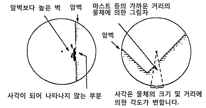 그림자 및 사각