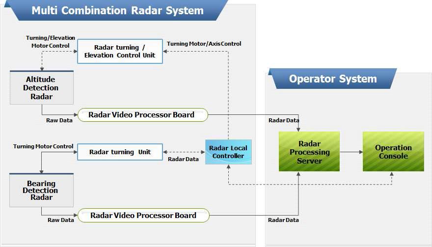 방위 및 고도 탐지 레이더 시스템 블럭도