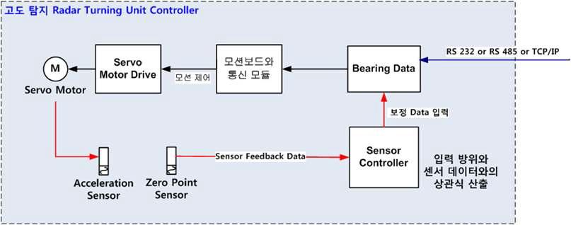 Turning Unit Block Diagram