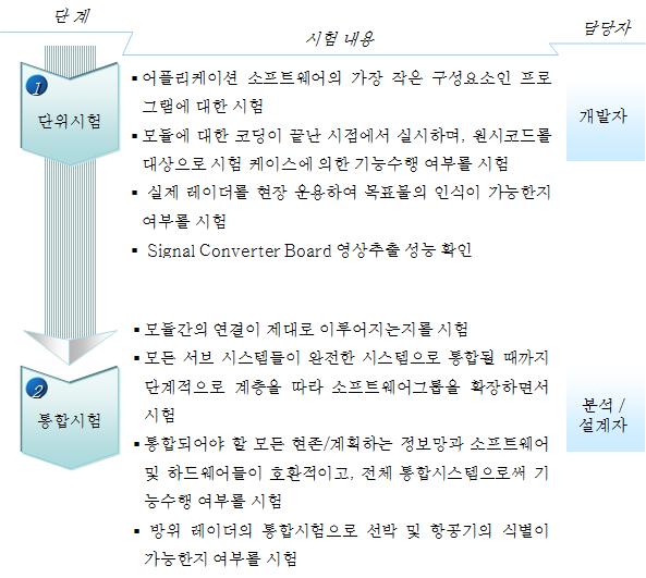 모의 시험 절차