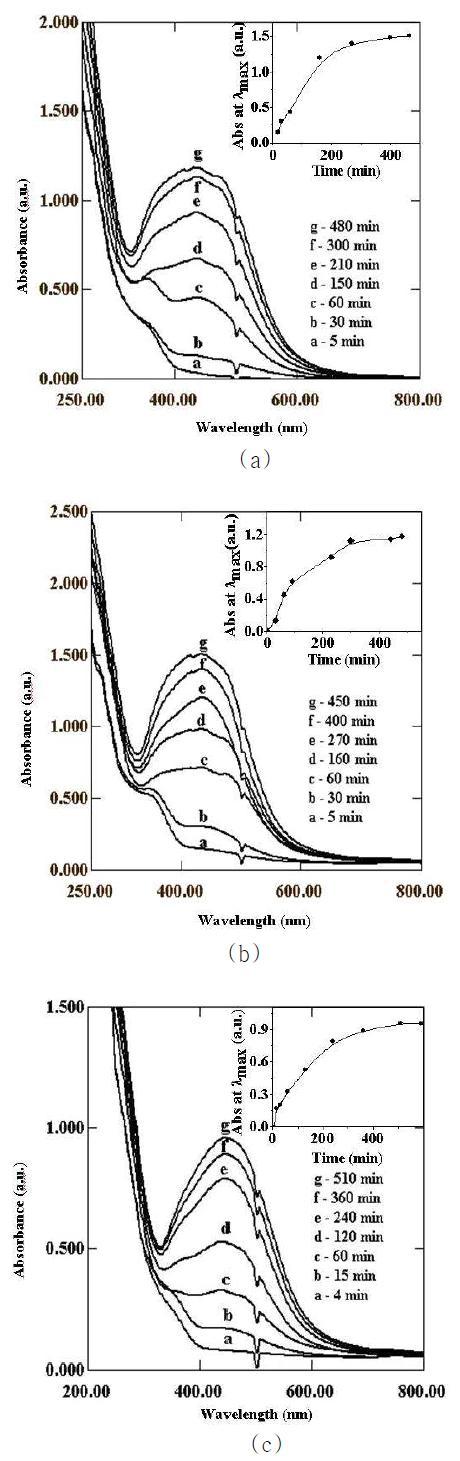 mM AgNO3와 식물 추출물 5% 반응 용액의 시간에 따른 UV-vis spectra (a) 감잎 (b) 목련