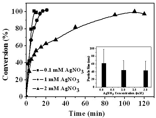 AgNO3 농도에 따른 은 나노입자의 전환률 및 평균 입자 크기.