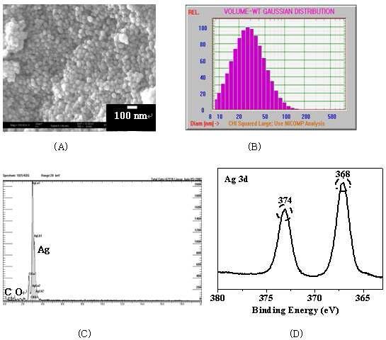 반응 온도 55℃에서 1 mM AgNO3와 5% 감잎 추출물을 환원제로 이용할 경우 합성된 은 나노입자의 특성.