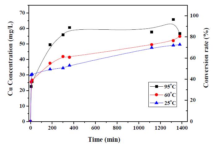 목련잎 추출물을 환원제로 이용한 구리 나노입자의 온도에 따른 합성 속도 및 전환률.