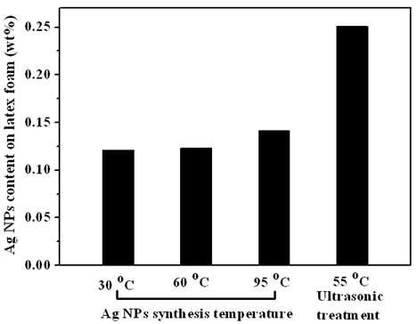 다양한 온도에서 합성된 은 나노 콜로이드 용액의 침지 코팅과 초음파 처리 라텍스 폼의 은나노입자 흡착량.