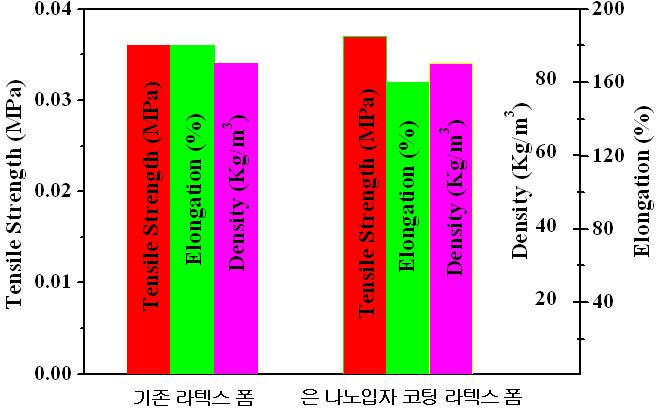 생물학적으로 합성된 은 나노입자가 침지 코팅된 라텍스 폼의 물성 테스트.