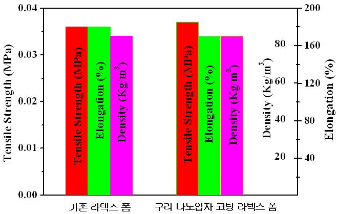 생물학적으로 합성된 구리 나노입자가 침지 코팅된 라텍스 폼의 물성 테스트.