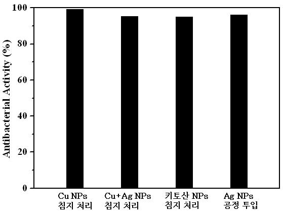 구리 나노입자, 은․구리 합금 나노입자, 키토산 나노입자 침지 처리 및 은 나노입자의 공정투입 후 얻은 라텍스 폼의 항균 활성.