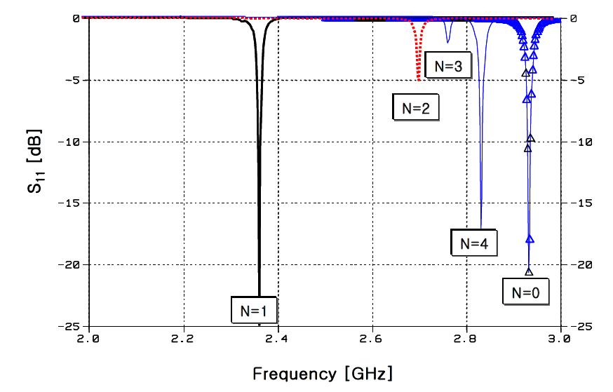 단락핀의 개수(N)에 따른 공진 주파수의 변화