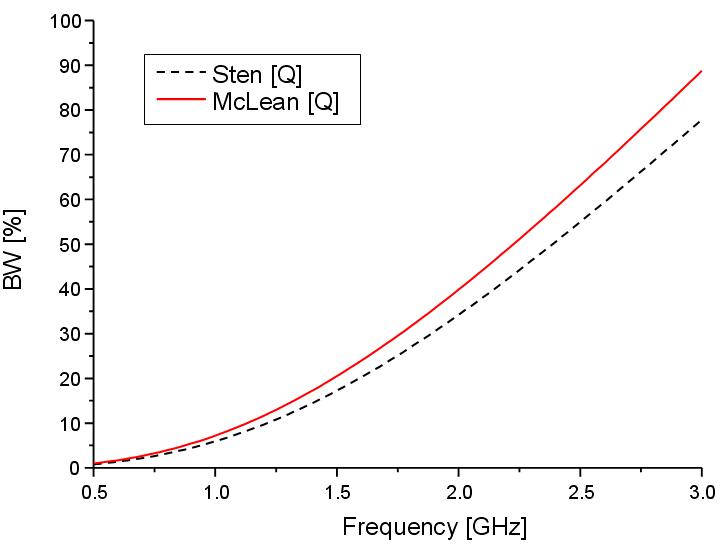 Sten과 McLean의 에 따른 대역폭 변화