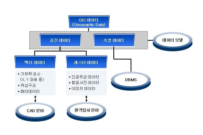 GIS 데이터 구성