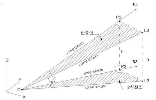 3차원화 과정 예시도