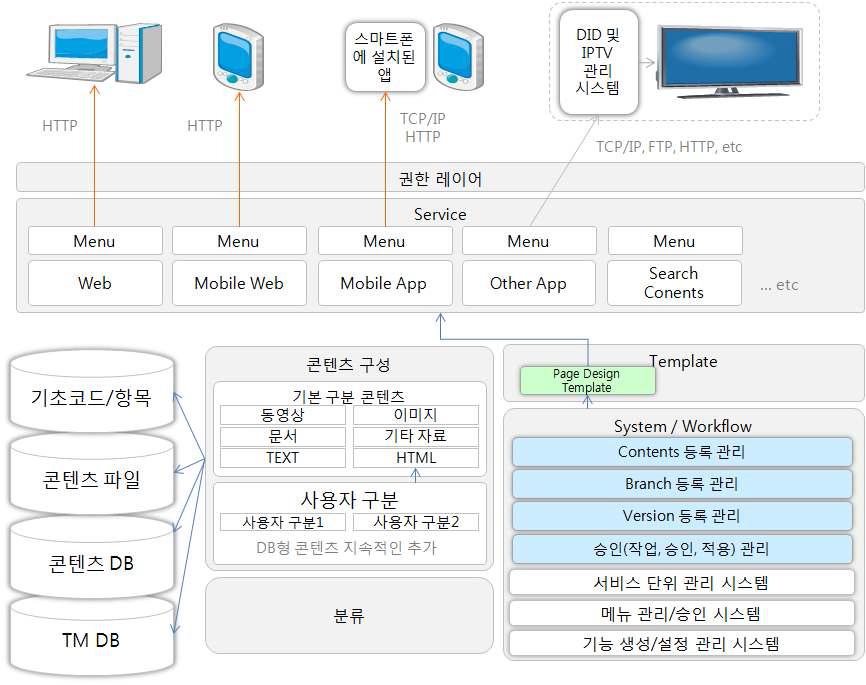 시스템 구성도