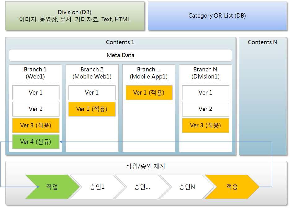 콘텐츠 관리