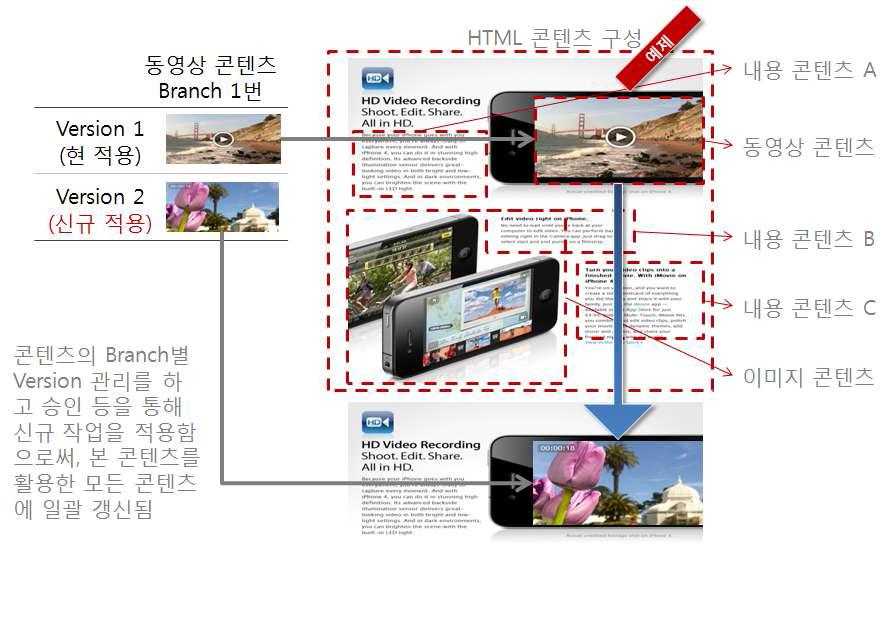 콘텐츠 관리 기능 특징