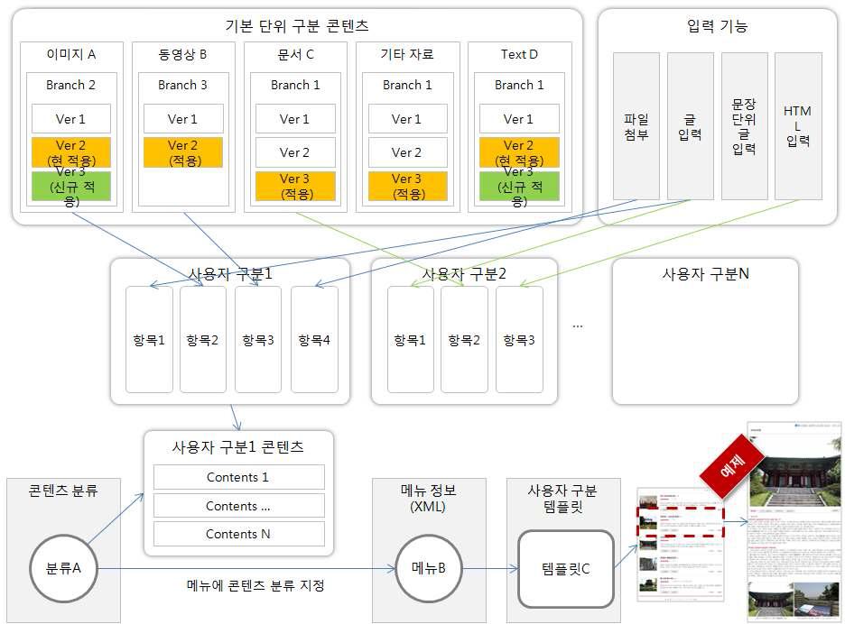 사용자 콘텐츠 확장 시스템