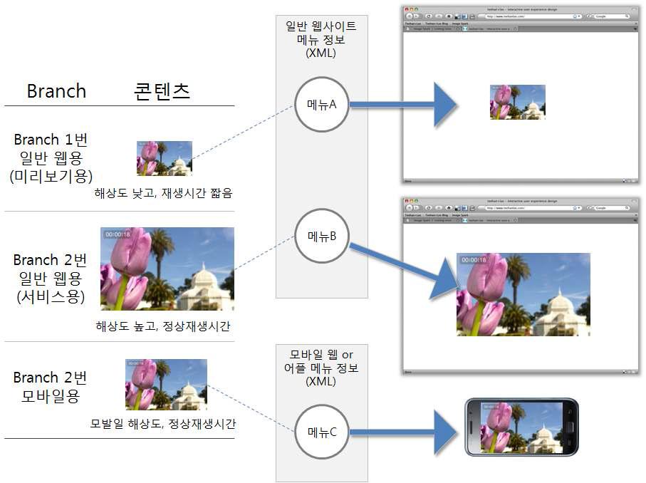 다매체 콘텐츠 관리