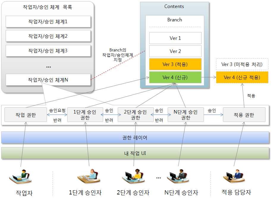 작업자 승인체계 관리