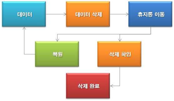 휴지통 기능