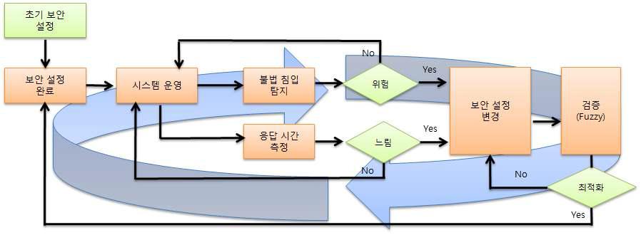 설정 최적환 단계