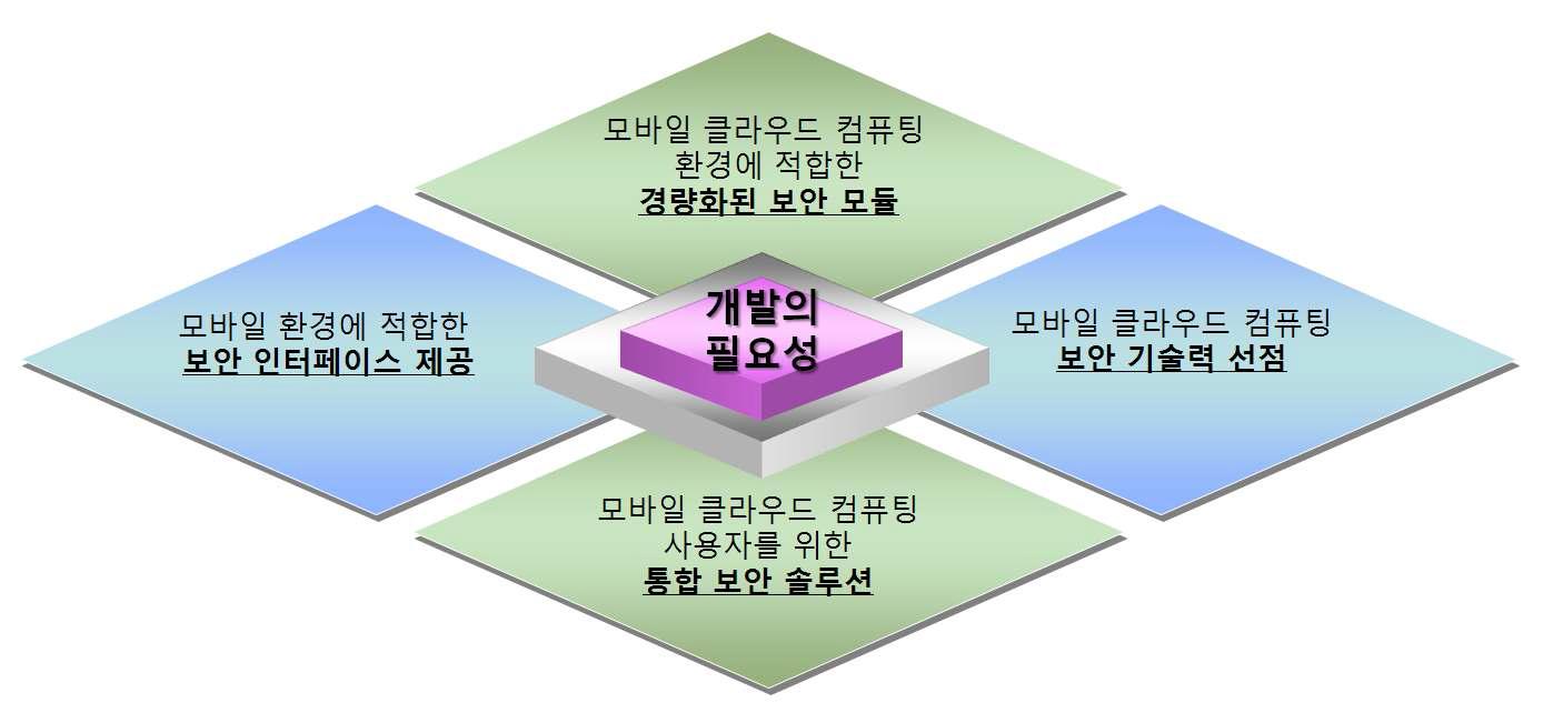 모바일 클라우드 보안의 필요성