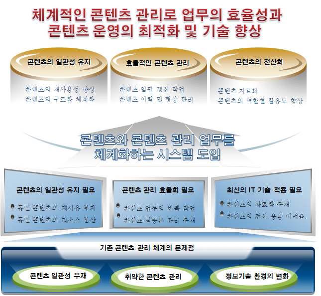 체계적인 콘텐츠 관리