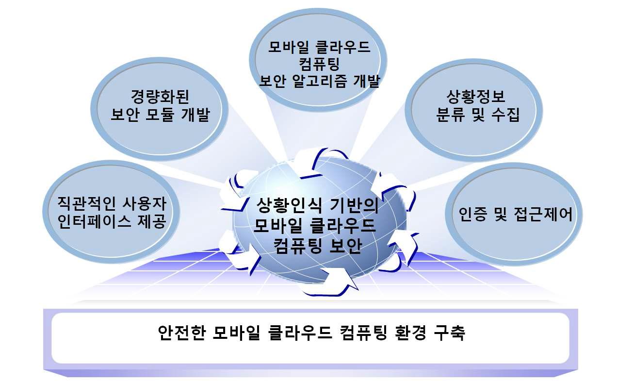 안전한 모바일 클라우드 컴퓨팅 환경 구축