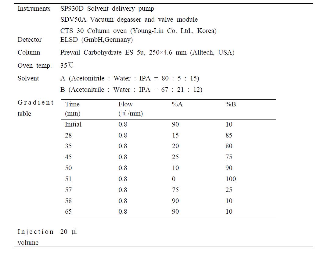 HPLC condition for determination of ginsenoside content.