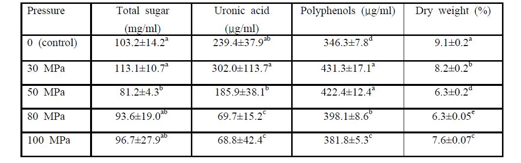 Total sugar, uronic acid, polyphenols and solids contents according to various pressure