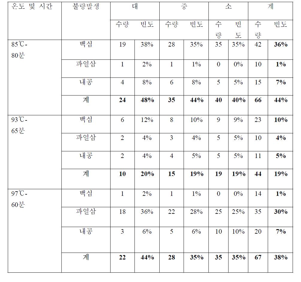 Bed quality frequency of Taeguk ginseng according to various temperature