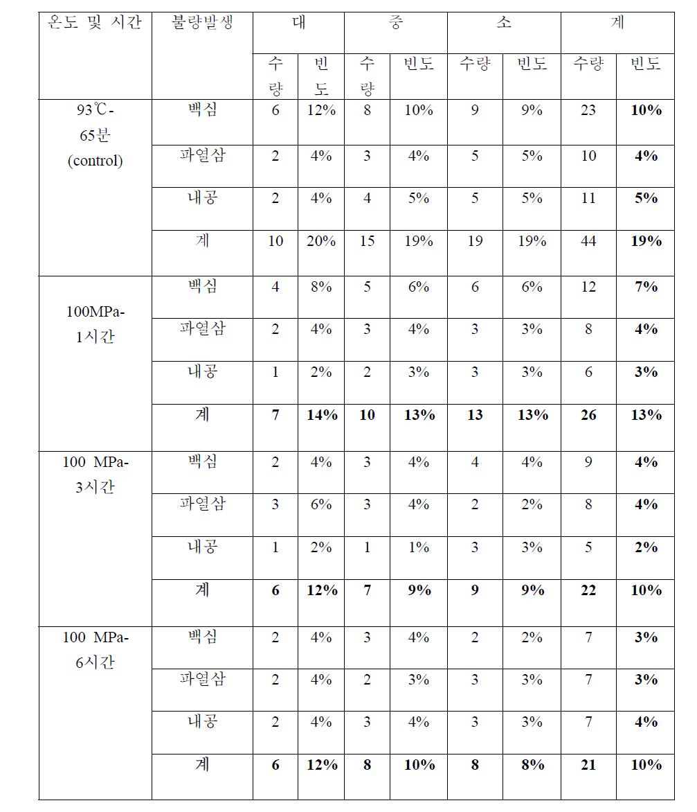 Bed quality frequency of Taeguk ginseng after UHP treatment