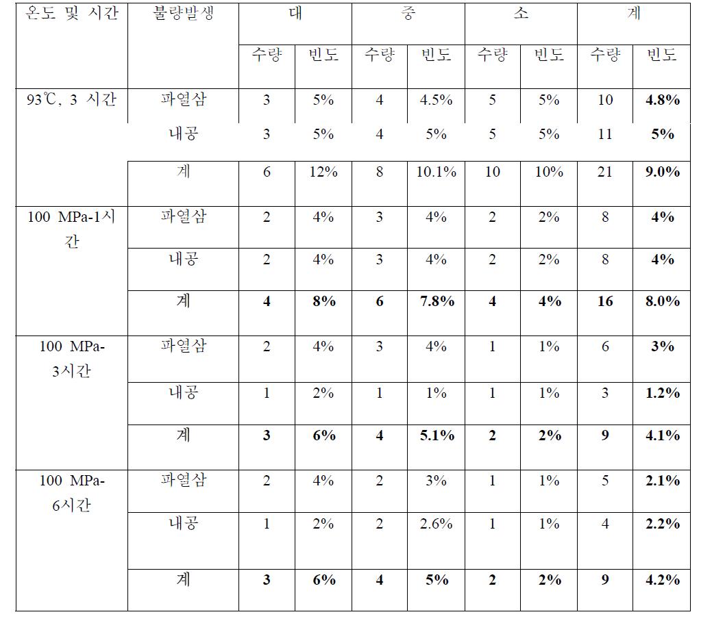 Bed quality frequency of red ginseng after UHP treatment