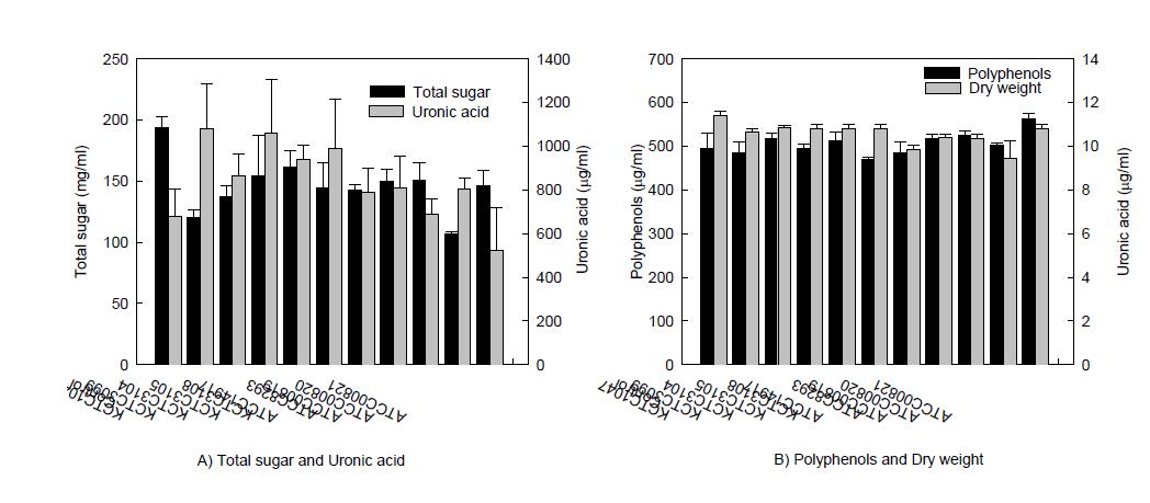 Total sugar, uronic acid, polyphenols and solid content in fermented red ginseng after 3 day cultivation.