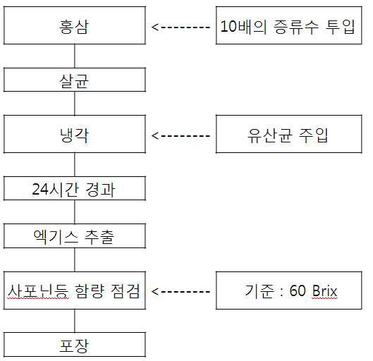 Changes of ginsenoside contents in fermented red ginseng after 3 day cultivation.