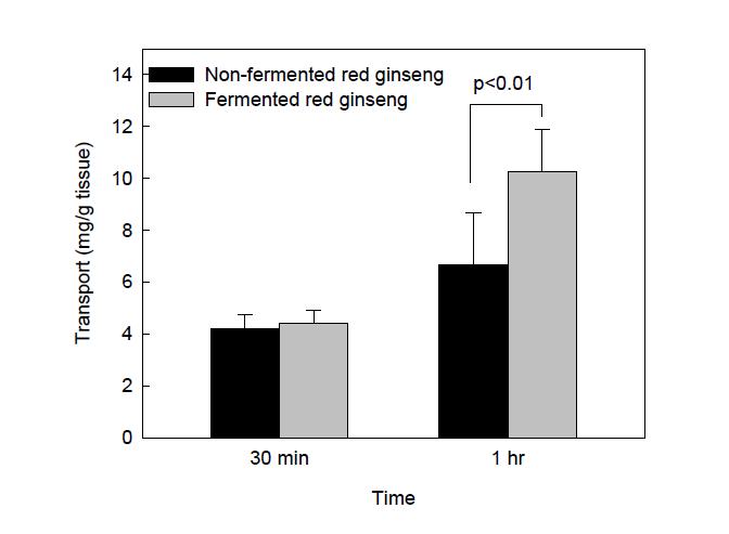 Intestinal permeability of non-fermented and fermented red ginseng with everted intestinal sac model.