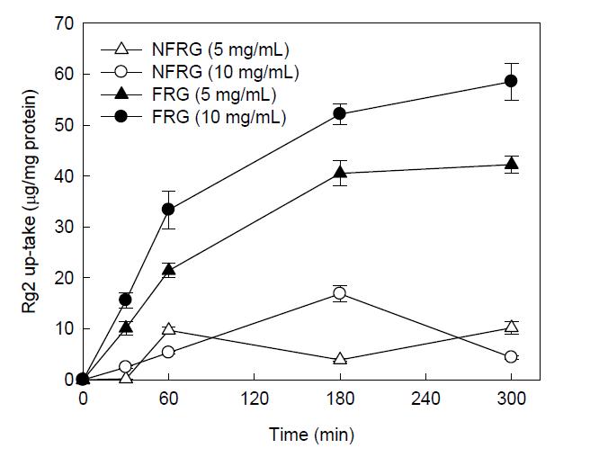 Up-take content of Rg2 ginsenoside of non-fermented and fermented red ginseng (NFRG and FRG) by caco-2 cell.