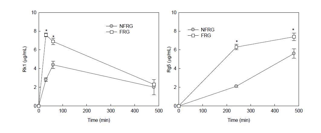 Rk1 and Rg5 content in serum of SD rat orally administrated with non-fermented and fermented red ginseng.