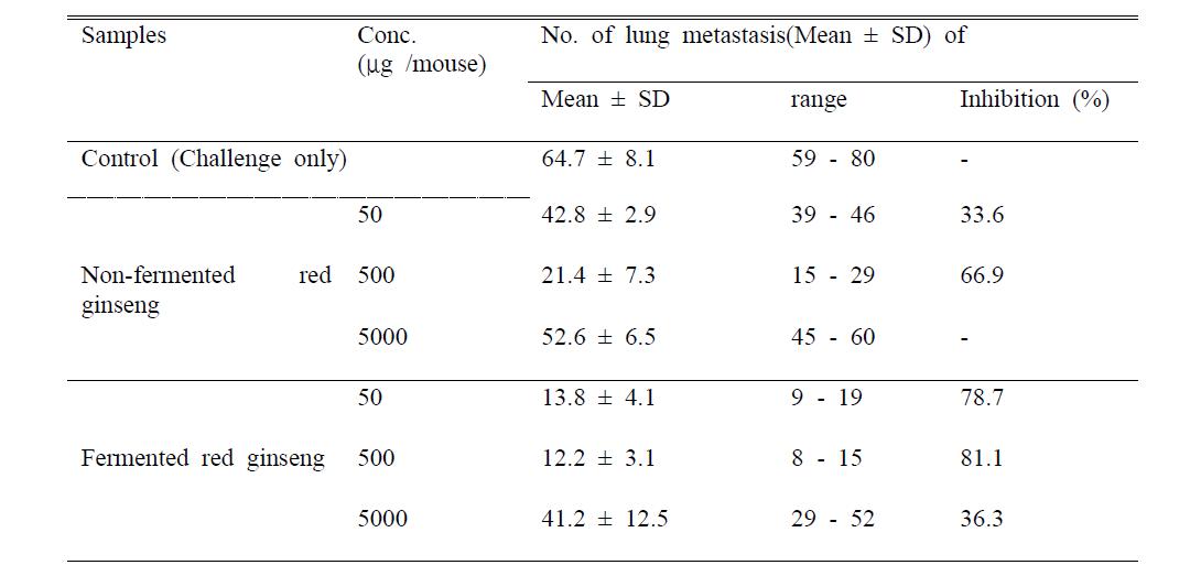 Inhibition of tumor metastasis in experimental lung metastasis by systemic administration of non-fermented and fermented red ginseng