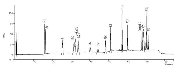 Chromatogram of standard ginsenosides by HPLC assay.