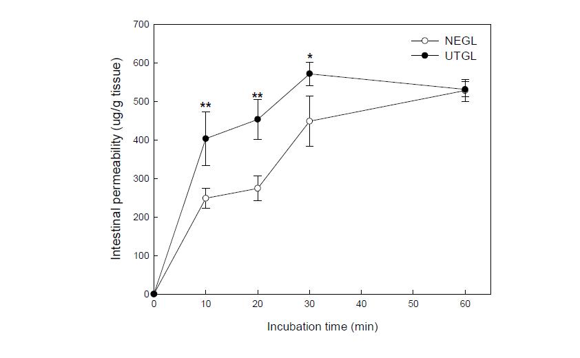 Intestinal permeability of NEGL and UTGL using the everted intestinal sac model.