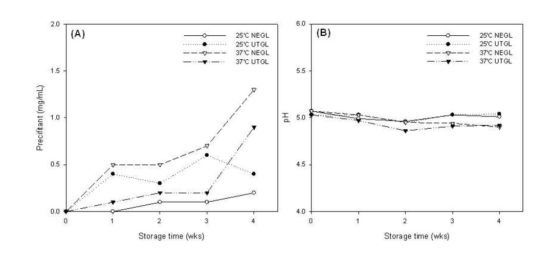 Pricifitant and pH changes of ginseng leaf extraction cosmetic formulation at 25±2℃ /AH (A) and at 40±2℃/70±5% RH (B) for 4 weeks.