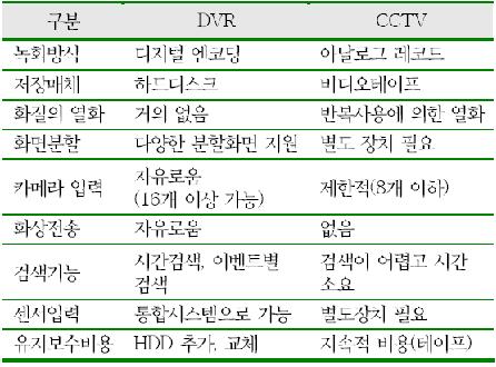 DVR과 CCTV의 비교