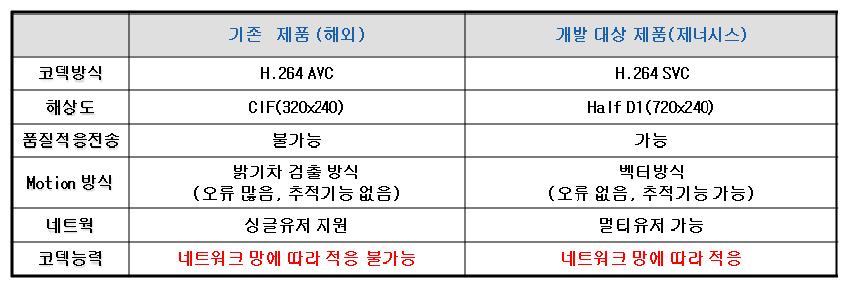 기존 기술과의 차별성